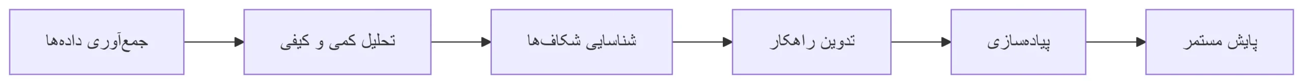 روششناسی ارزیابی سنجش آمادگی الکترونیکی