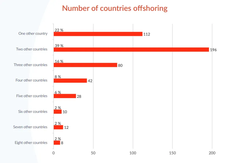 روند بازگشت به inoovation offshoring