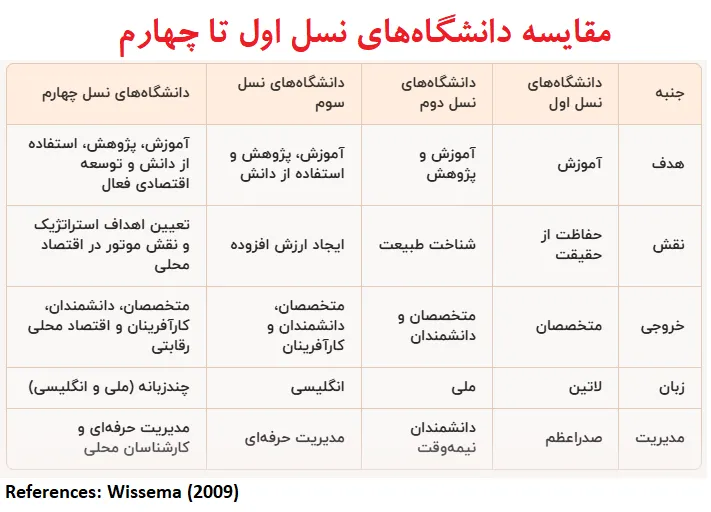 مقایسه دانشگاه ها از نسل اول تا چهارم