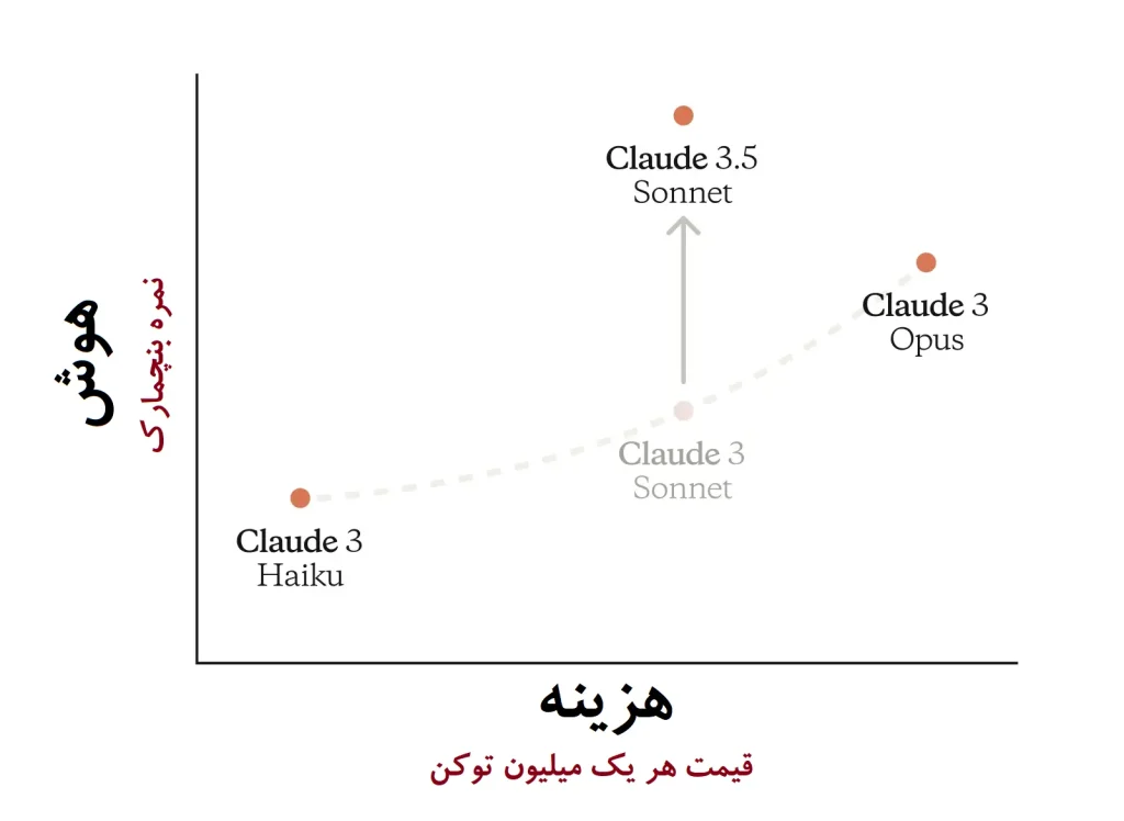نمودار مقایسه مدل claude-3-5-sonnet با سایر مدلها
