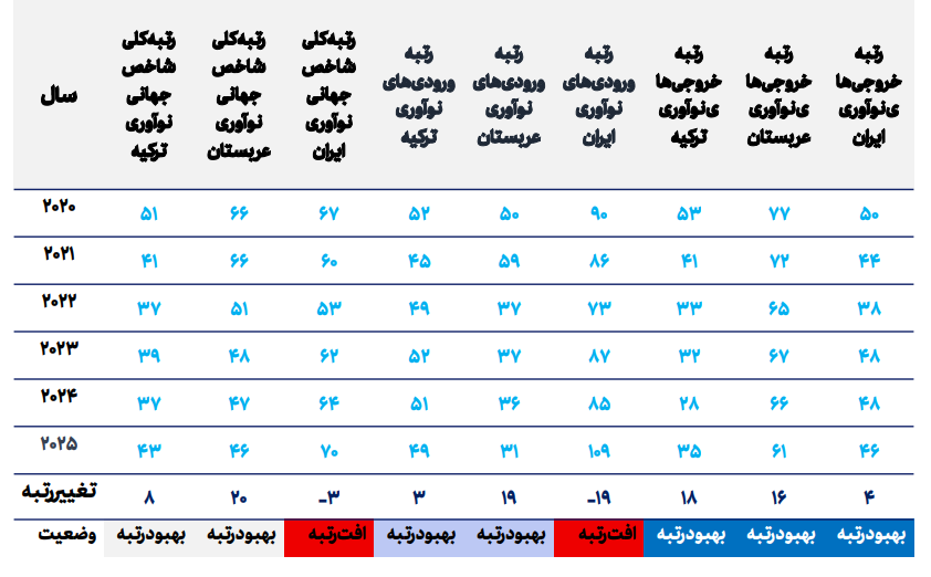 مقایسه ایران با عربستان و ترکیه در نوآوری 2025