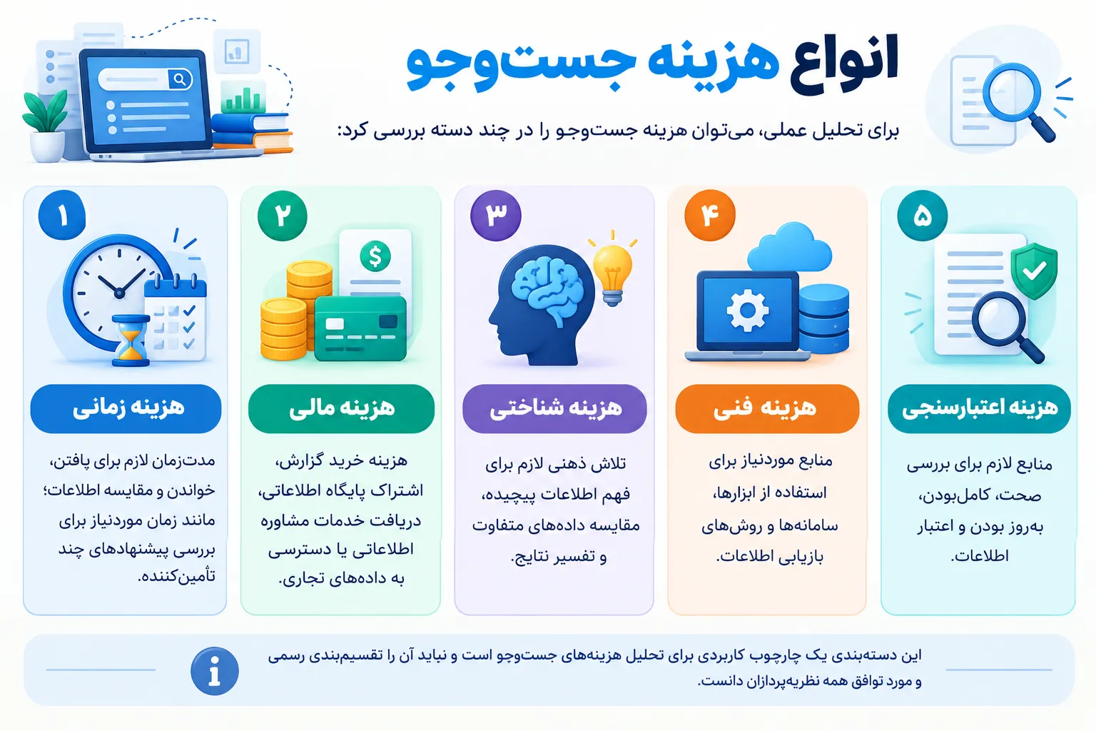 اینفوگرافیک پنج نوع هزینه جست‌وجو شامل هزینه زمانی، مالی، شناختی، فنی و اعتبارسنجی اطلاعات
